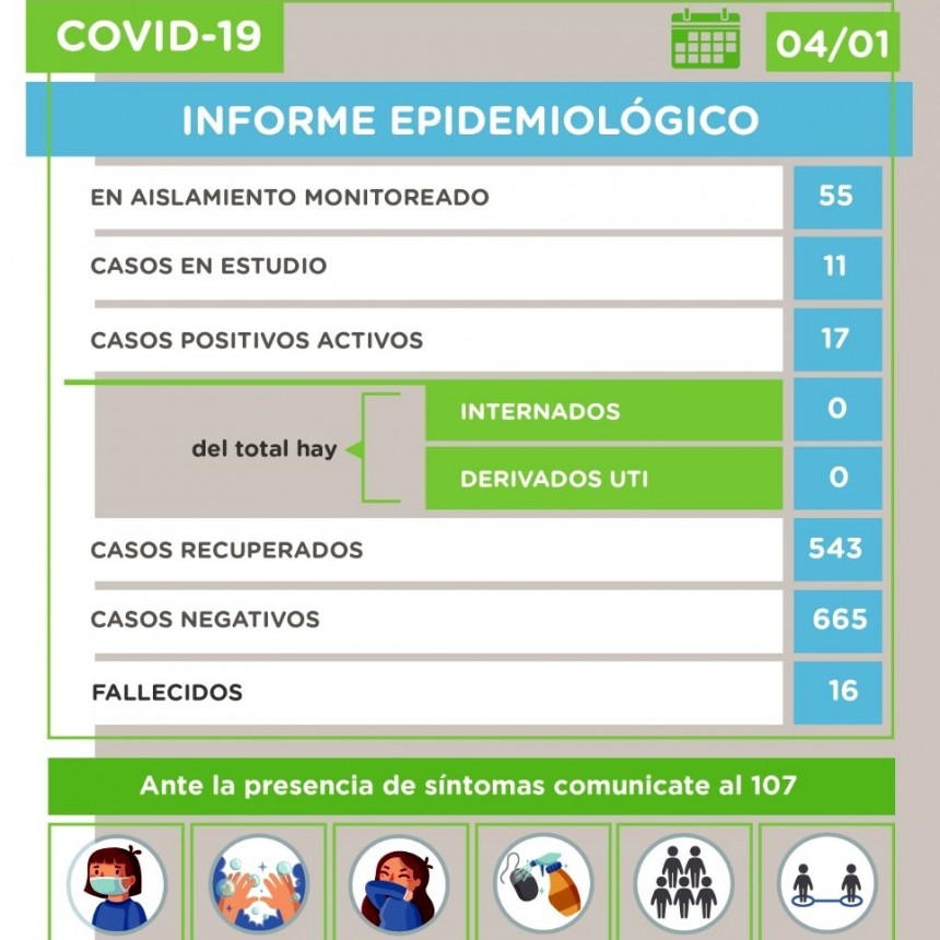 Alvear retroce a la Fase 3 por el aumento de casos de coronavirus