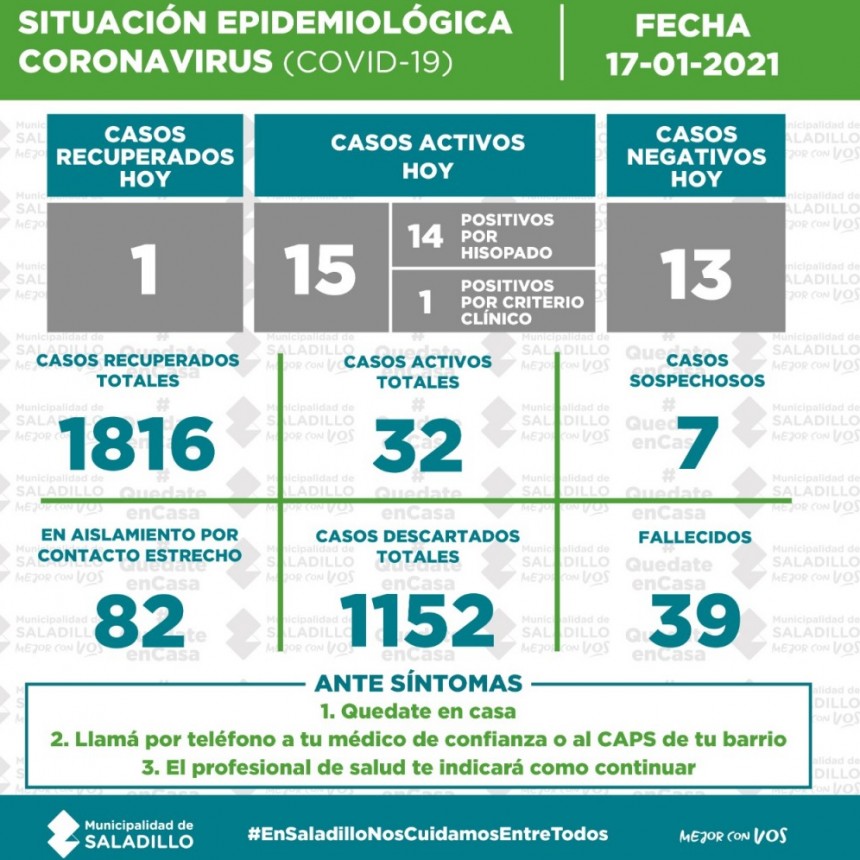 Se encienden las alarmas en Saladillo: 15 casos positivos