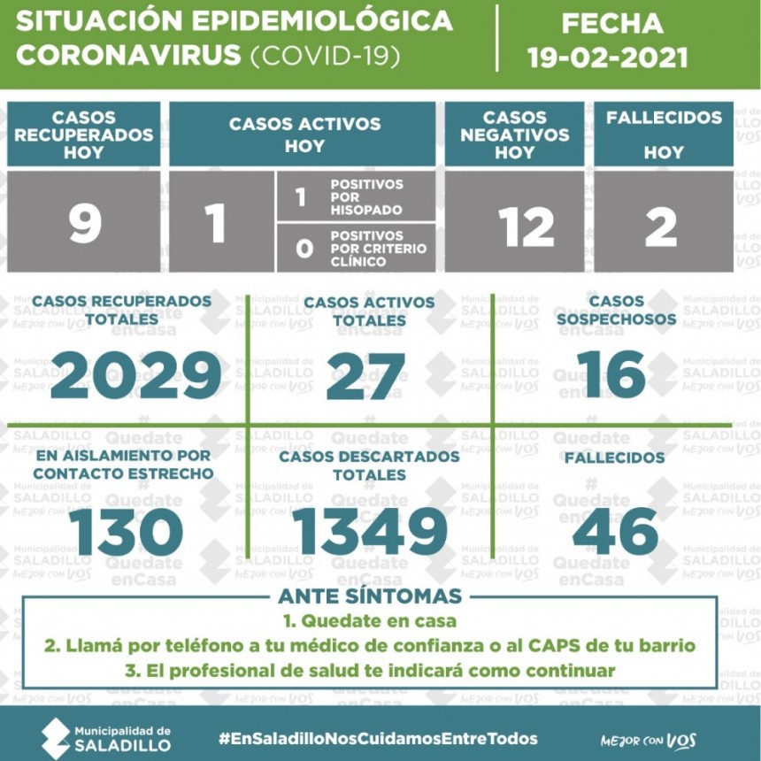 Covid-19: 27 casos activos en Saladillo