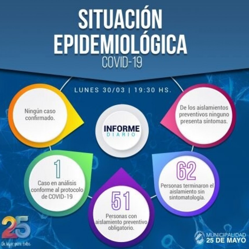 25 de Mayo: Parte diario Epidemiológico al 30/03/2020