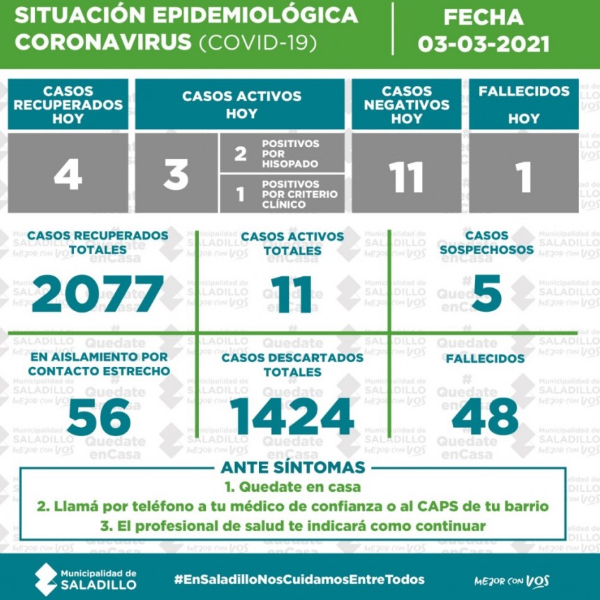 SITUACIÓN EPIDEMIOLÓGICA EN SALADILLO AL 03/03/2021