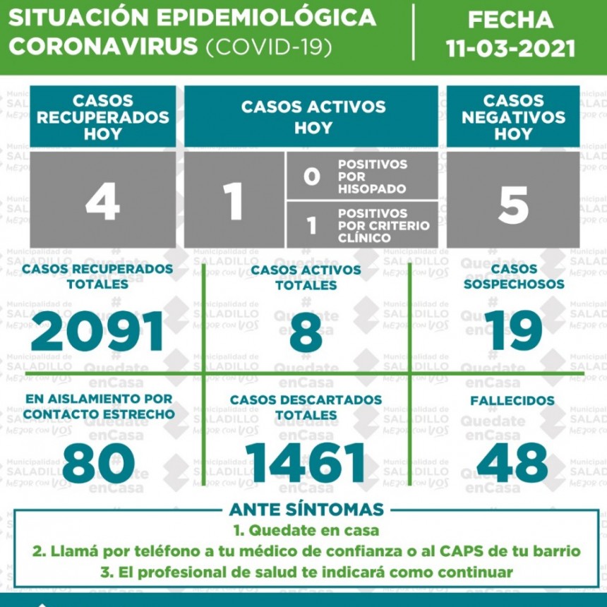 SITUACIÓN EPIDEMIOLÓGICA EN SALADILLO AL 11/03/2021