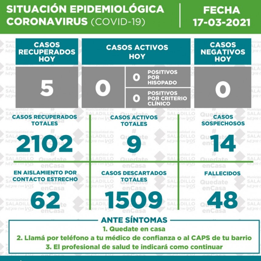 Saladillo: cinco recuperados hoy por Covid-19