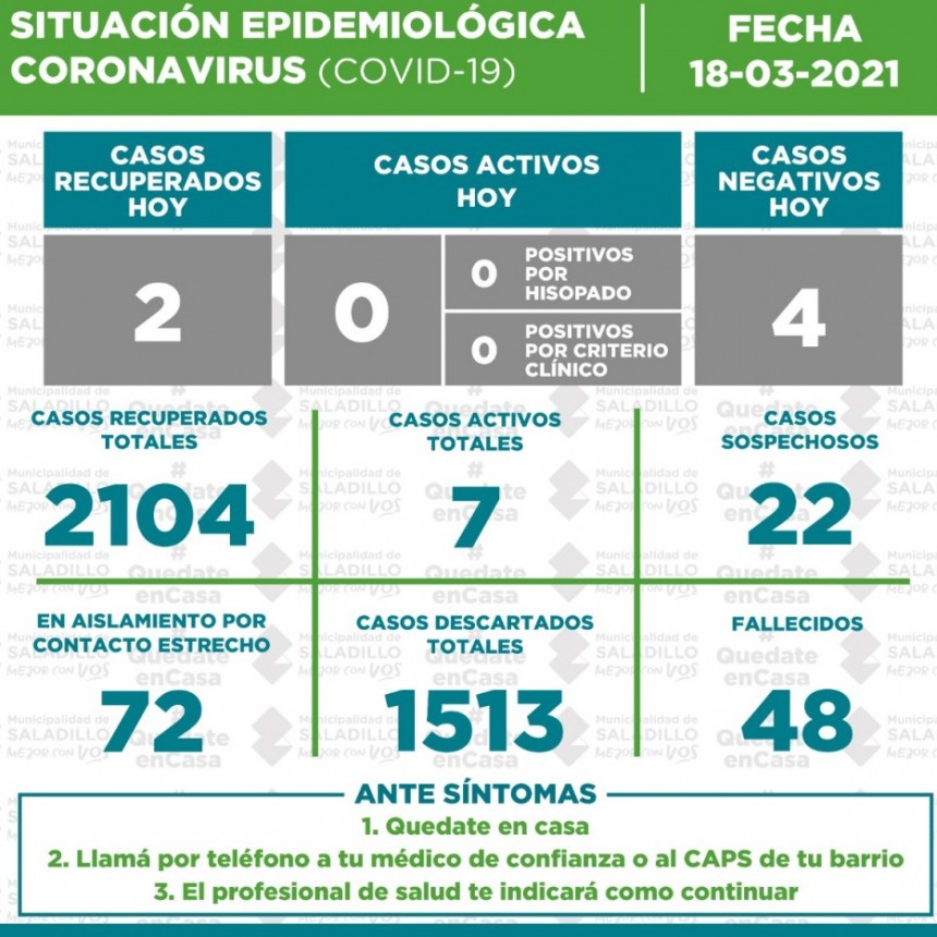 SITUACIÓN EPIDEMIOLÓGICA EN SALADILLO AL 18/03/2021