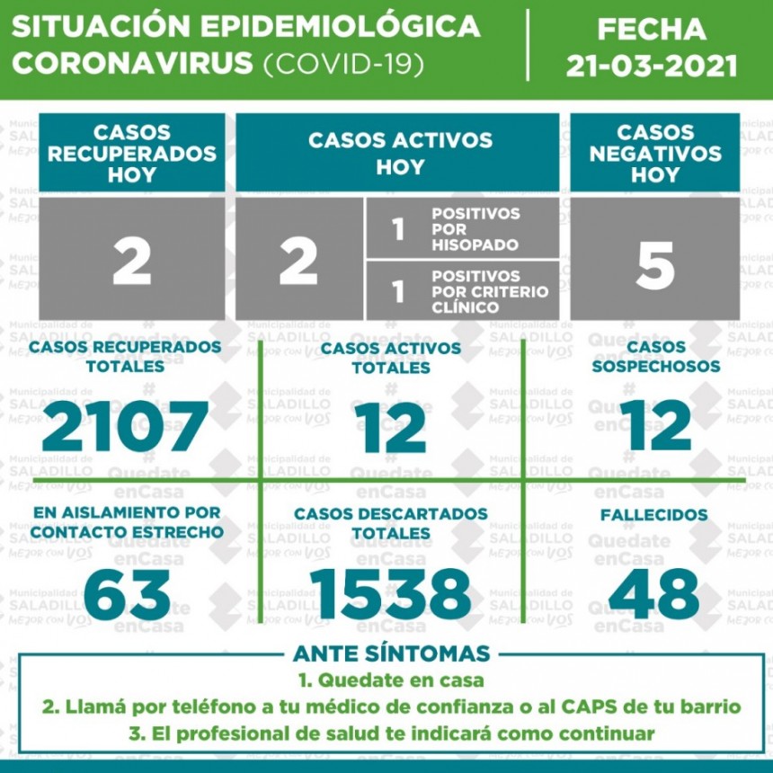 SITUACIÓN EPIDEMIOLÓGICA EN SALADILLO AL 21/03/2021