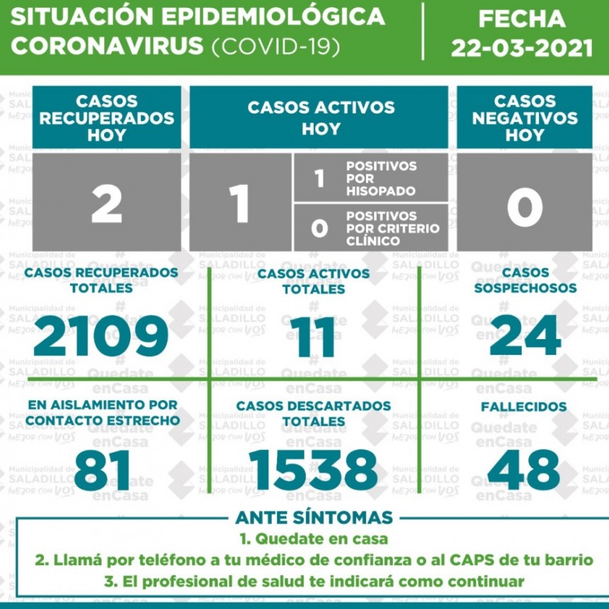 SITUACIÓN EPIDEMIOLÓGICA EN SALADILLO AL 22/03/2021