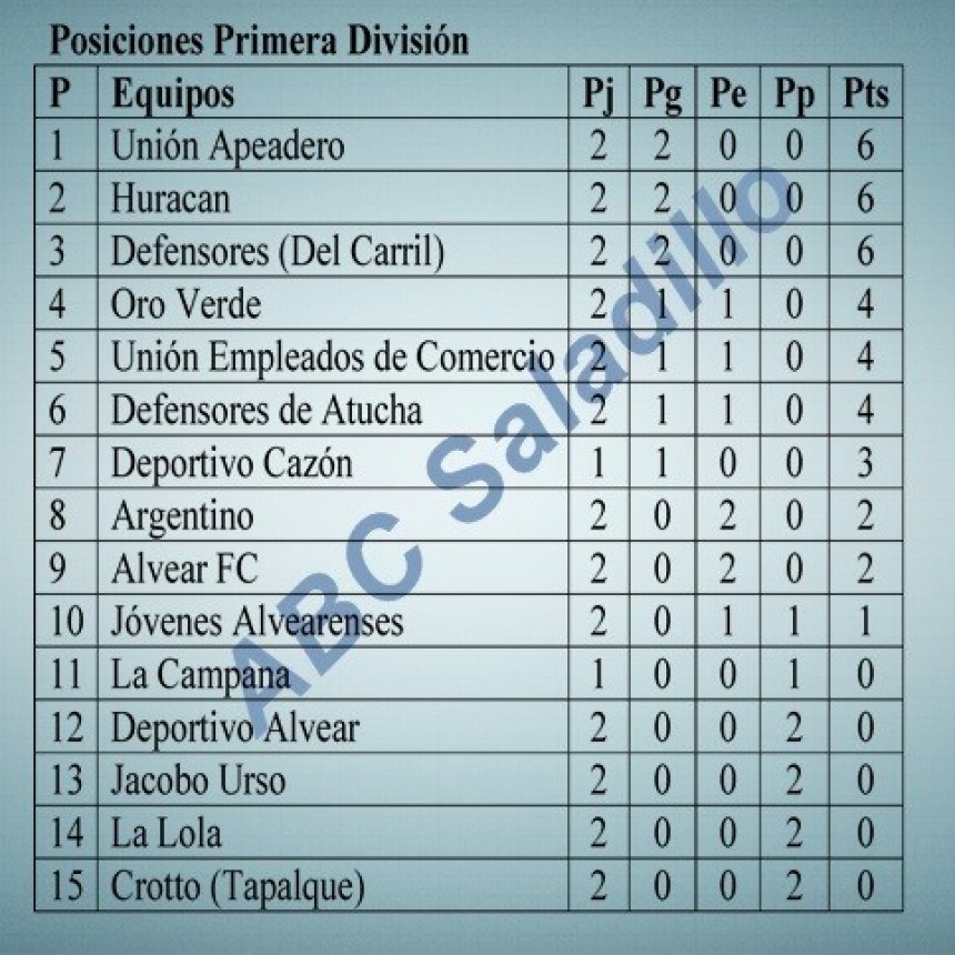 Fútbol: Posiciones de Primera División, Reserva y Femenino