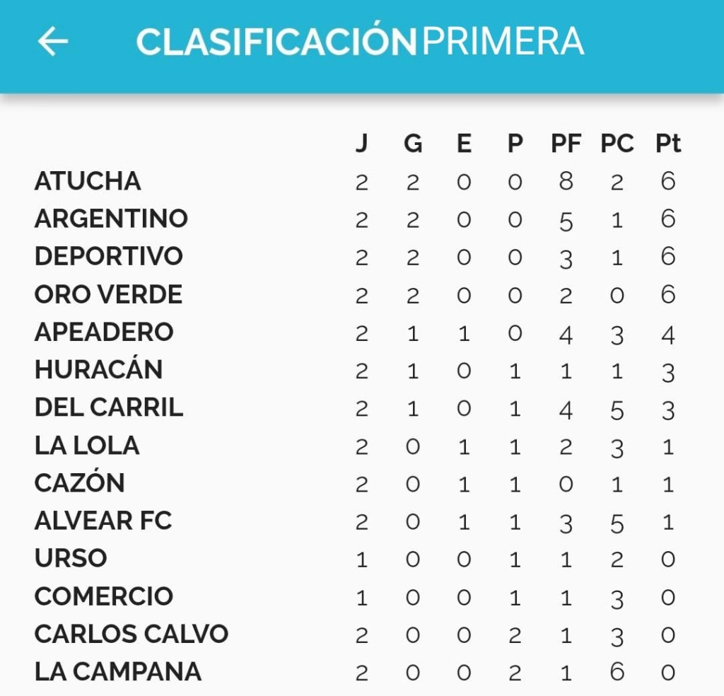 Atucha, Argentino, Oro Verde y Deportivo Alvear son los punteros del Torneo Apertura