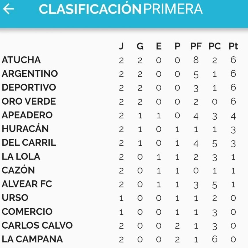 Atucha, Argentino, Oro Verde y Deportivo Alvear son los punteros del Torneo Apertura