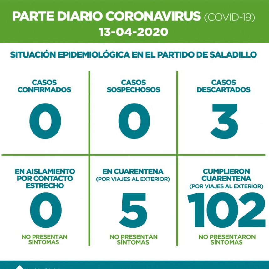 SALADILLO: PARTE DIARIO POR CORONAVIRUS 13/04/2020