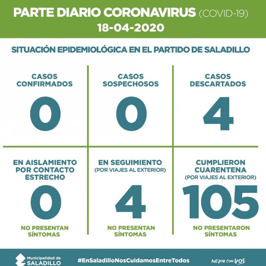 SALADILLO: PARTE DIARIO POR CORONAVIRUS 18/04/2020