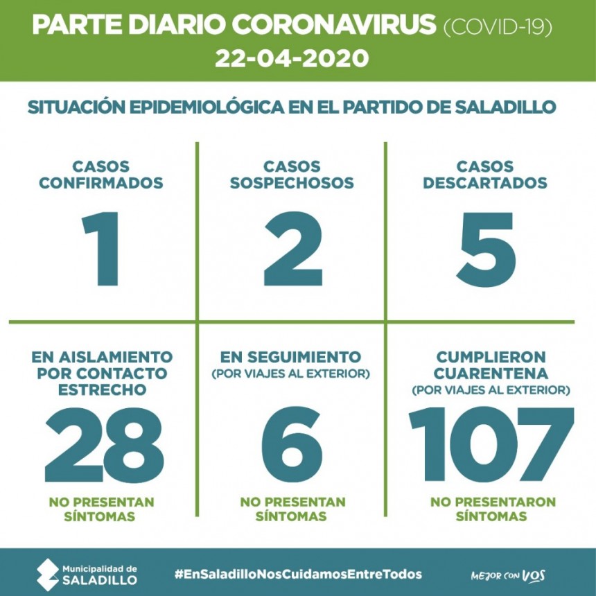 SALADILLO: PARTE DIARIO POR CORONAVIRUS 22/04/2020