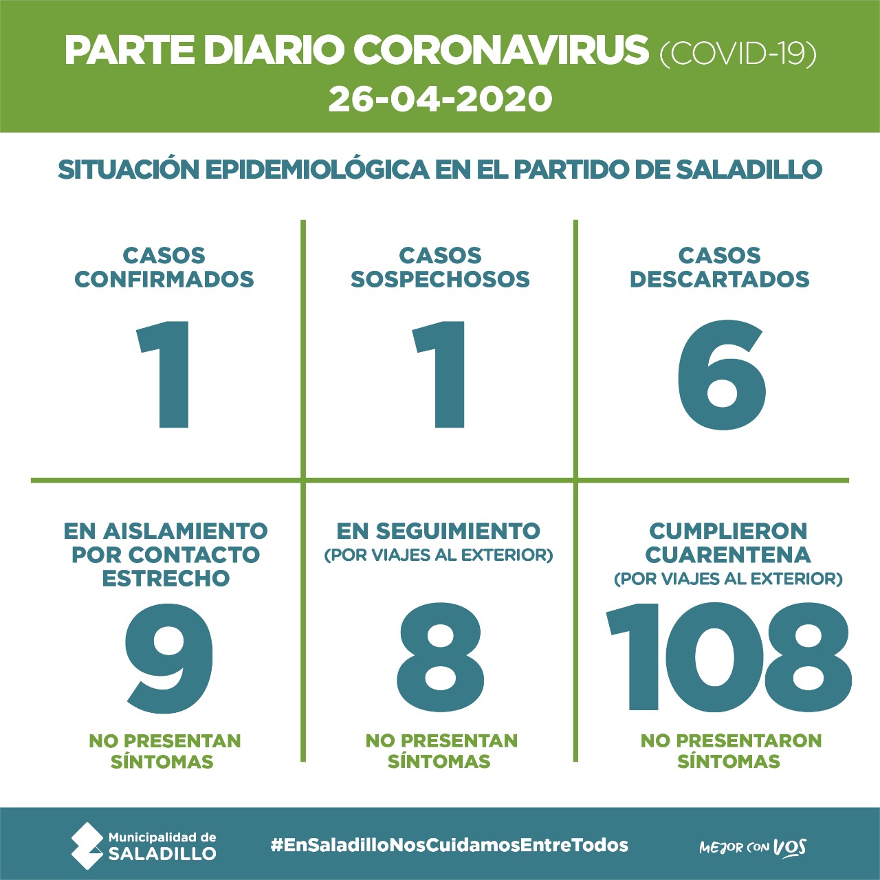 Saladillo: PARTE DIARIO POR CORONAVIRUS 26/04/2020