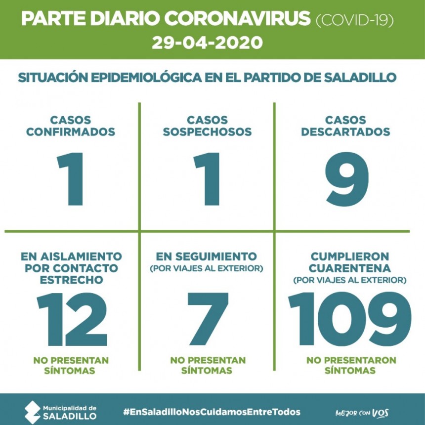 Saladillo: PARTE DIARIO POR CORONAVIRUS 29/04/2020