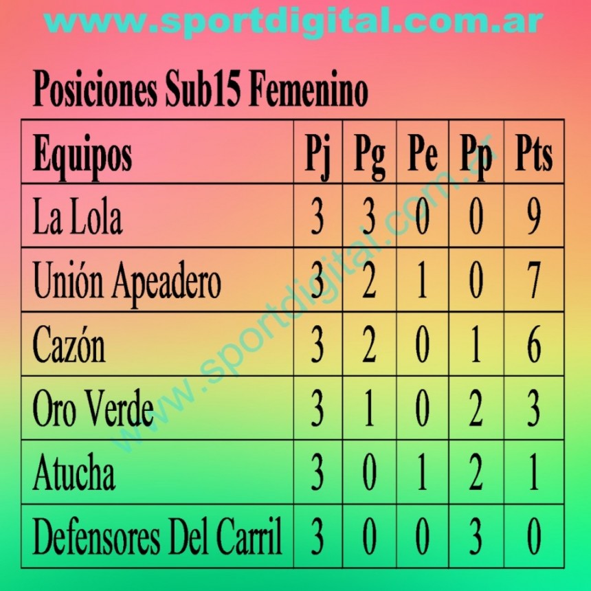 Fútbol: Resultados y Posiciones Sub15 Femenino