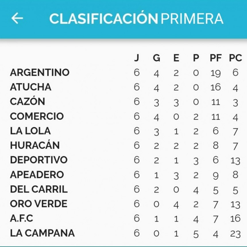 Fútbol: Argentino y Atucha se afirman en lo más alto de la tabla