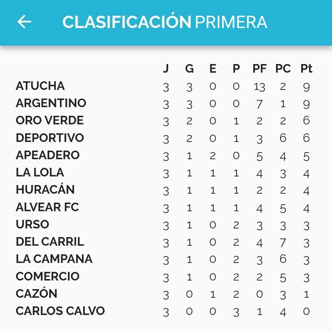 4&deg; Fecha: Argentino recibe a La Campana