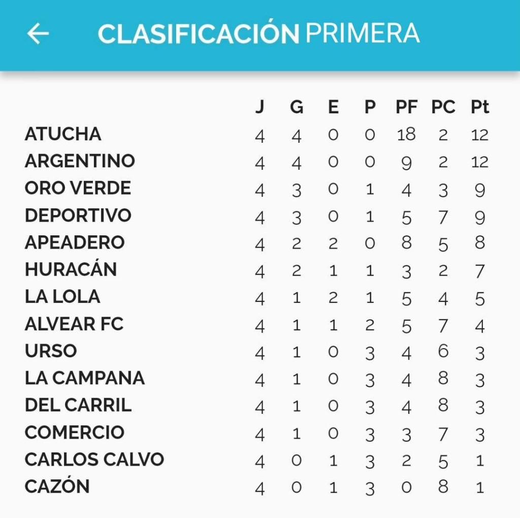 F&uacute;tbol: Atucha y Argentino ganaron y mandan en primera divisi&oacute;n