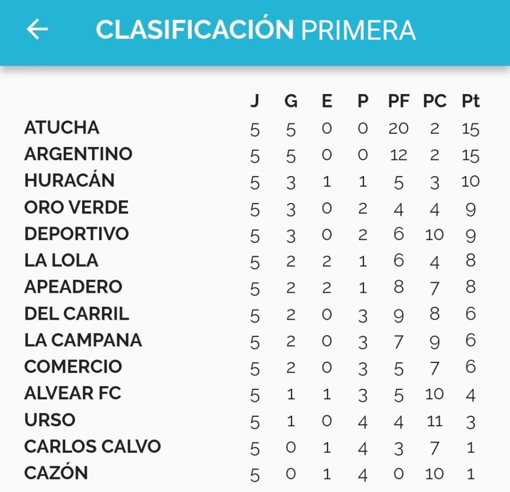 F&uacute;tbol: Goleada de Argentino ante Alvear FC por 3 a 0