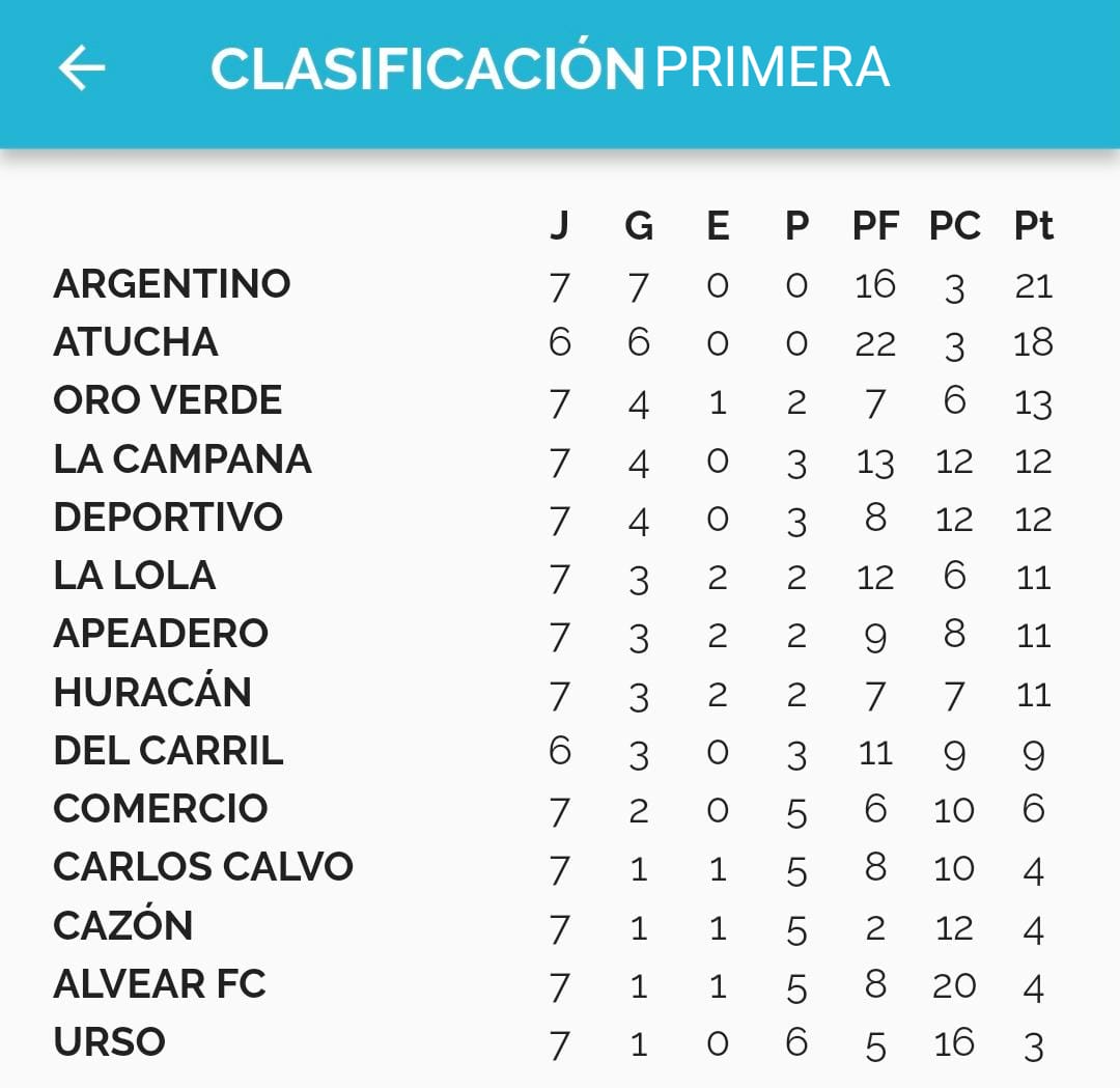 F&uacute;tbol: Argentino con puntaje ideal lidera la tabla de Primera
