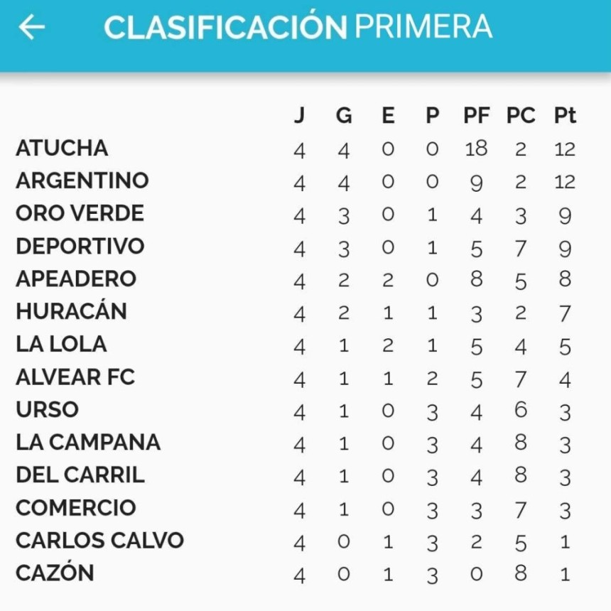 F&uacute;tbol: Atucha y Argentino ganaron y mandan en primera divisi&oacute;n