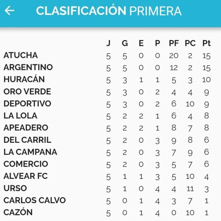 F&uacute;tbol: Goleada de Argentino ante Alvear FC por 3 a 0