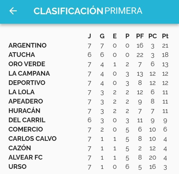 F&uacute;tbol: Argentino con puntaje ideal lidera la tabla de Primera