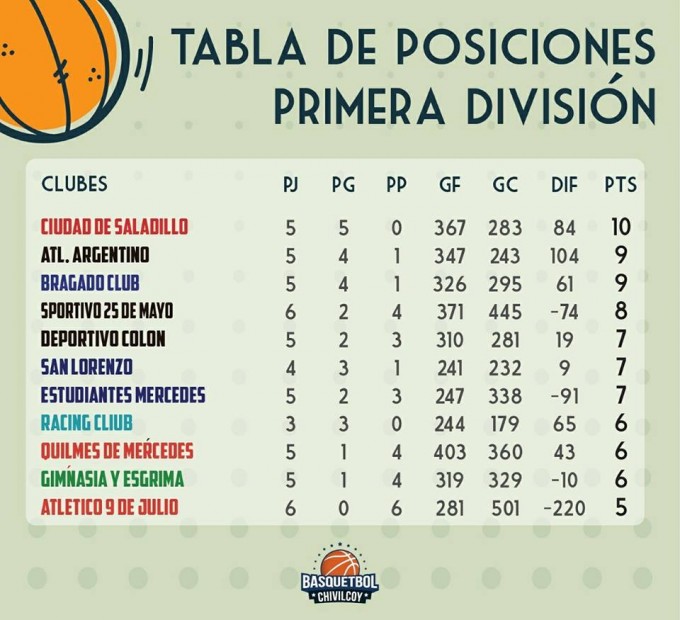 Se juega la séptima fecha del Torneo de Primera División de básquet