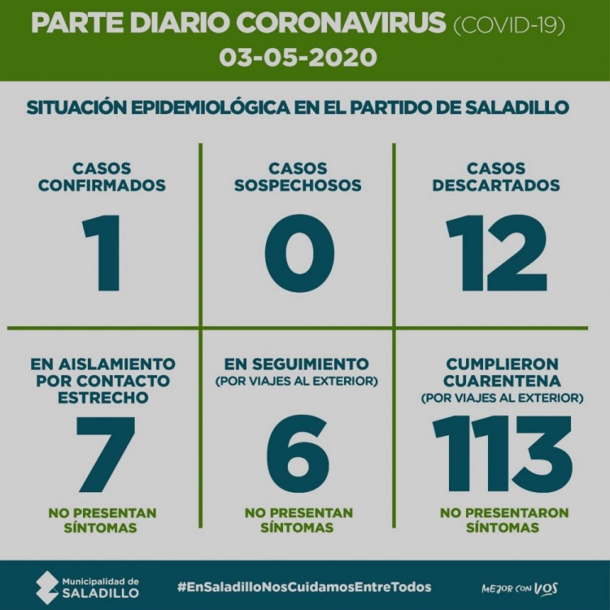 SALADILLO: PARTE DIARIO POR CORONAVIRUS 03/05/2020
