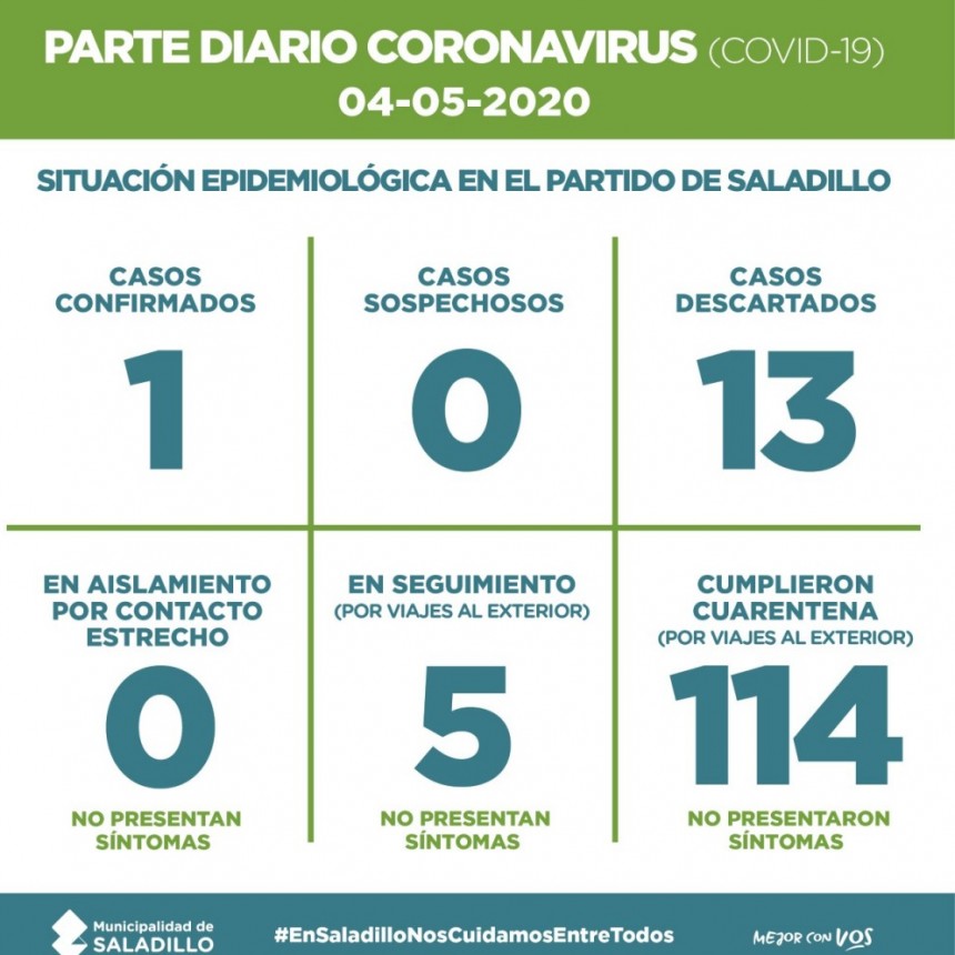 SALADILLO: PARTE DIARIO POR CORONAVIRUS 04/05/2020