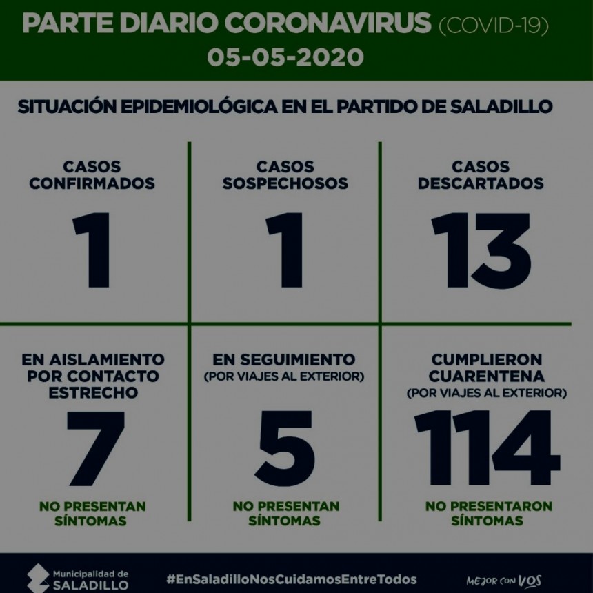 SALADILLO: PARTE DIARIO POR CORONAVIRUS 05/05/2020