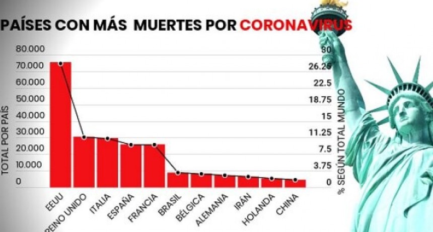 El coronavirus hace desastre en EE.UU.: 75.543 muertos y 1.254.740 contagiados