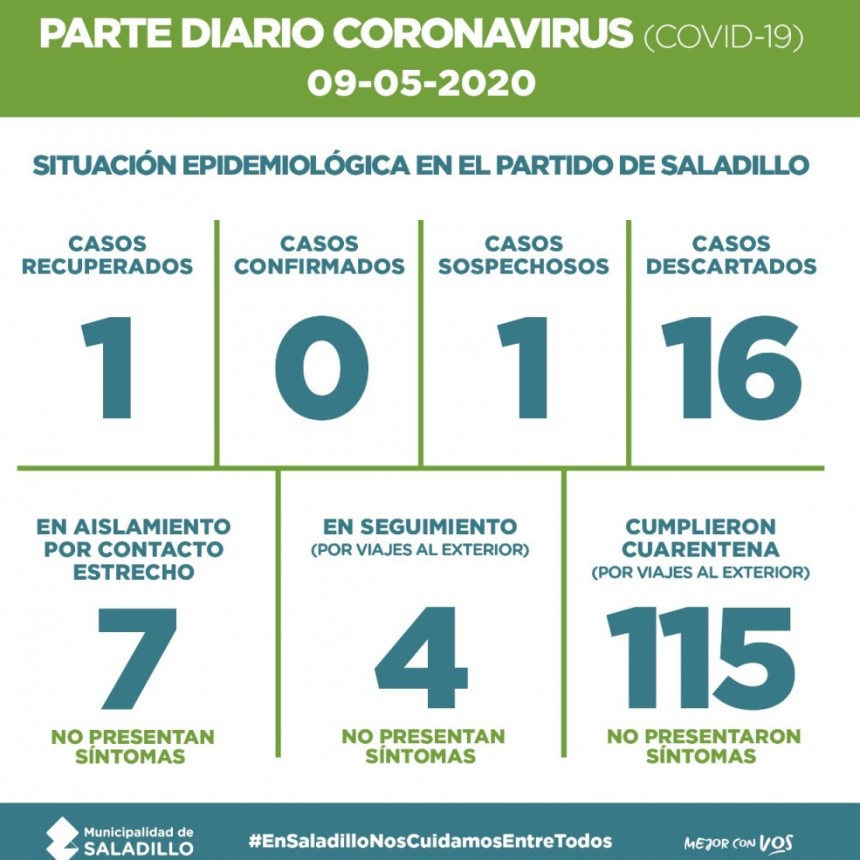 Saladillo: PARTE DIARIO POR CORONAVIRUS 09/05/2020