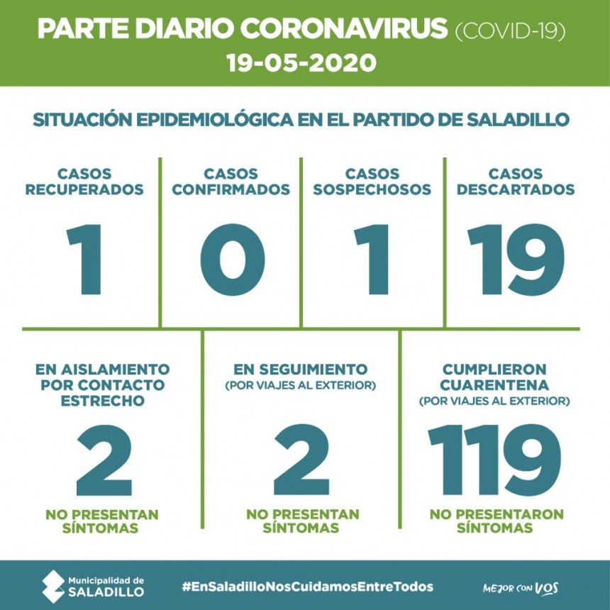 SALADILLO: PARTE DIARIO POR CORONAVIRUS 21/05/2020