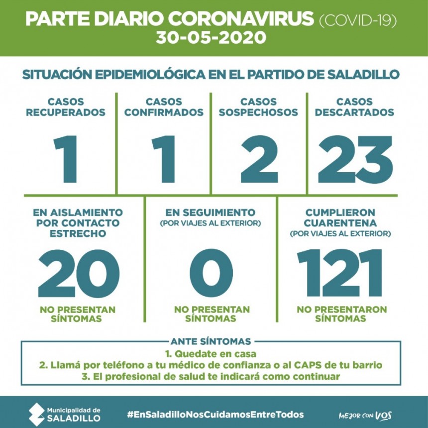 SALADILLO: PARTE DIARIO POR CORONAVIRUS 30/05/2020