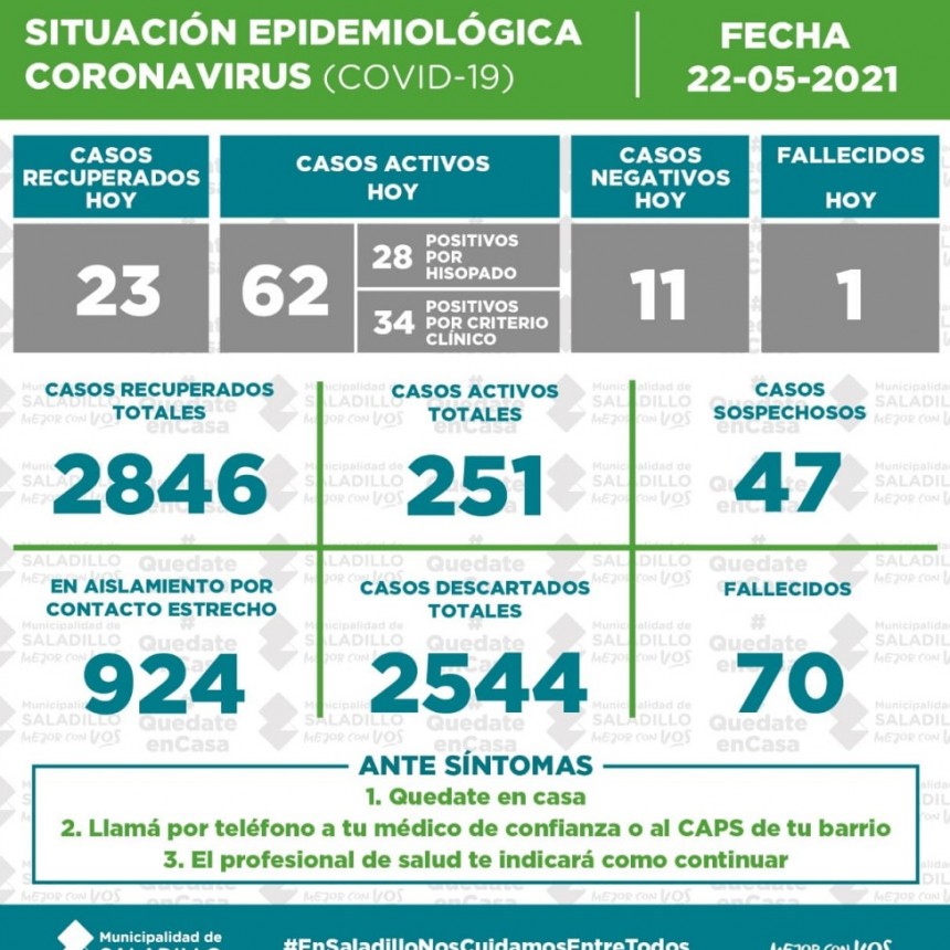 Saladillo: PARTE DIARIO POR CORONAVIRUS 22/05/2021