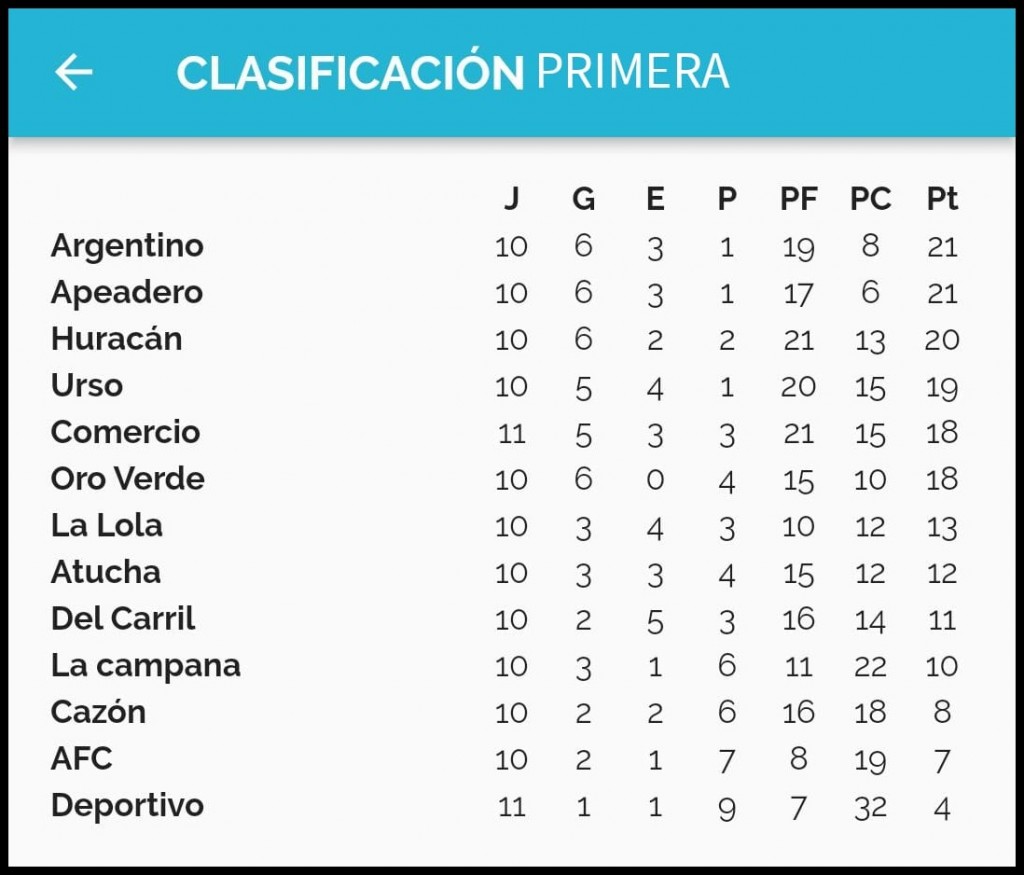 Resultados y Posiciones Fecha 11° - Argentino y Apeadero en lo más alto de la tabla