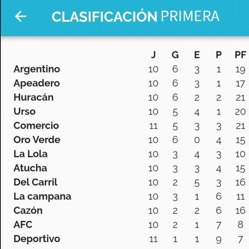 Resultados y Posiciones Fecha 11° - Argentino y Apeadero en lo más alto de la tabla