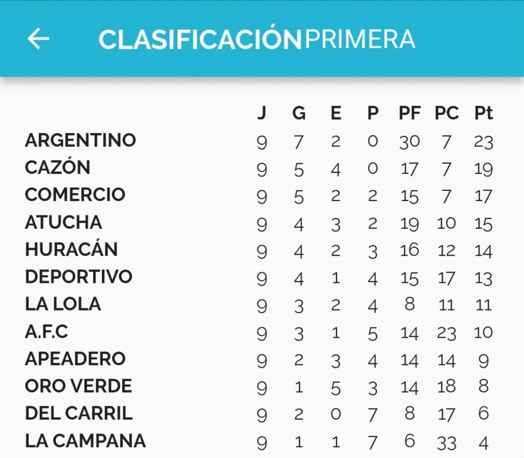 Fútbol Mayor: Triunfos de Argentino y Apeadero en la Fecha 9