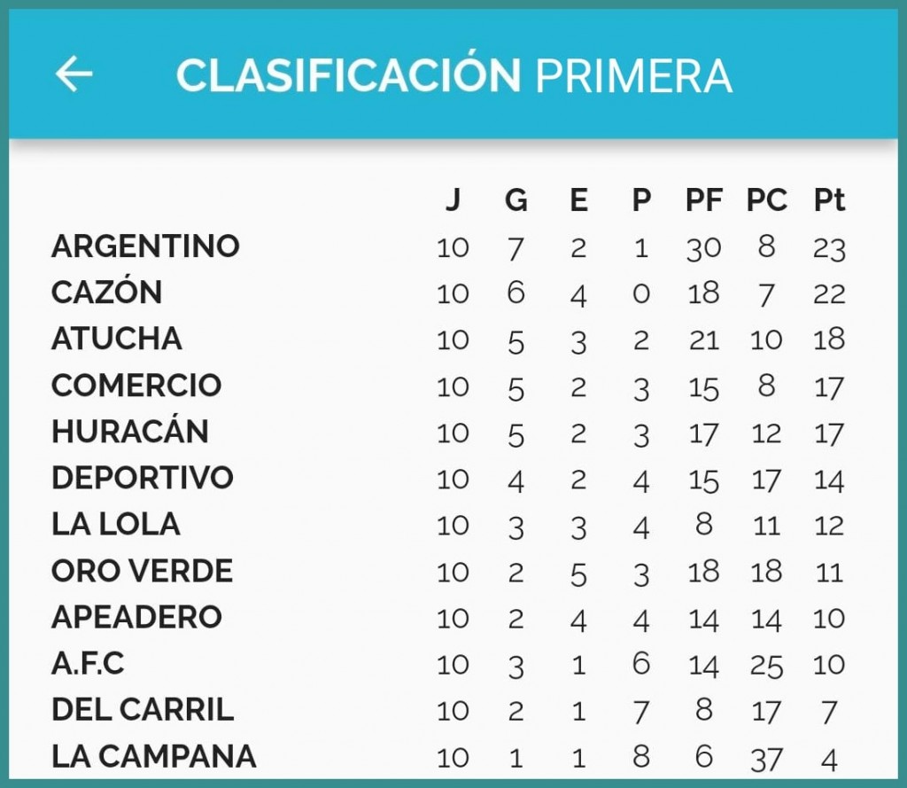 Cazón le saco el invicto al puntero en Primera Division