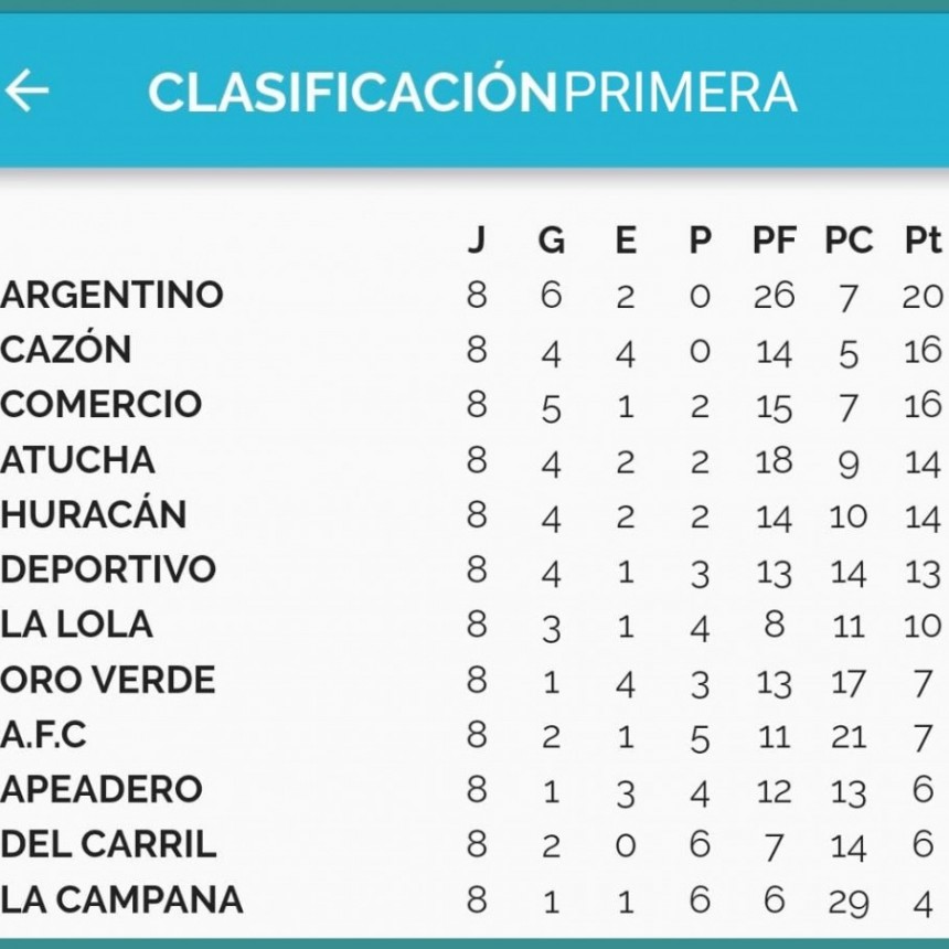 Fútbol Mayor: Resultados octava fecha del Torneo Apertura
