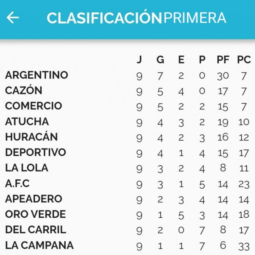 Fútbol Mayor: Triunfos de Argentino y Apeadero en la Fecha 9