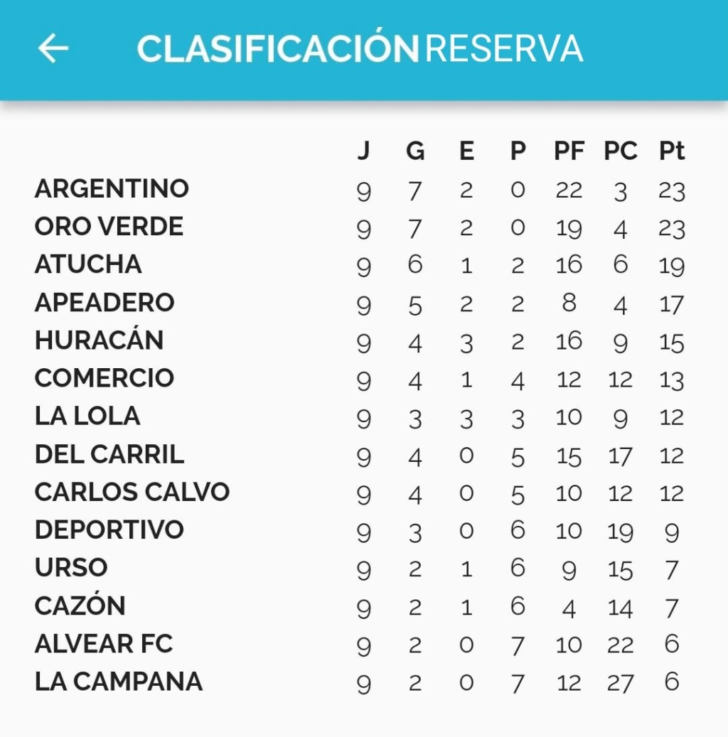 Posiciones Torneo Apertura Reserva