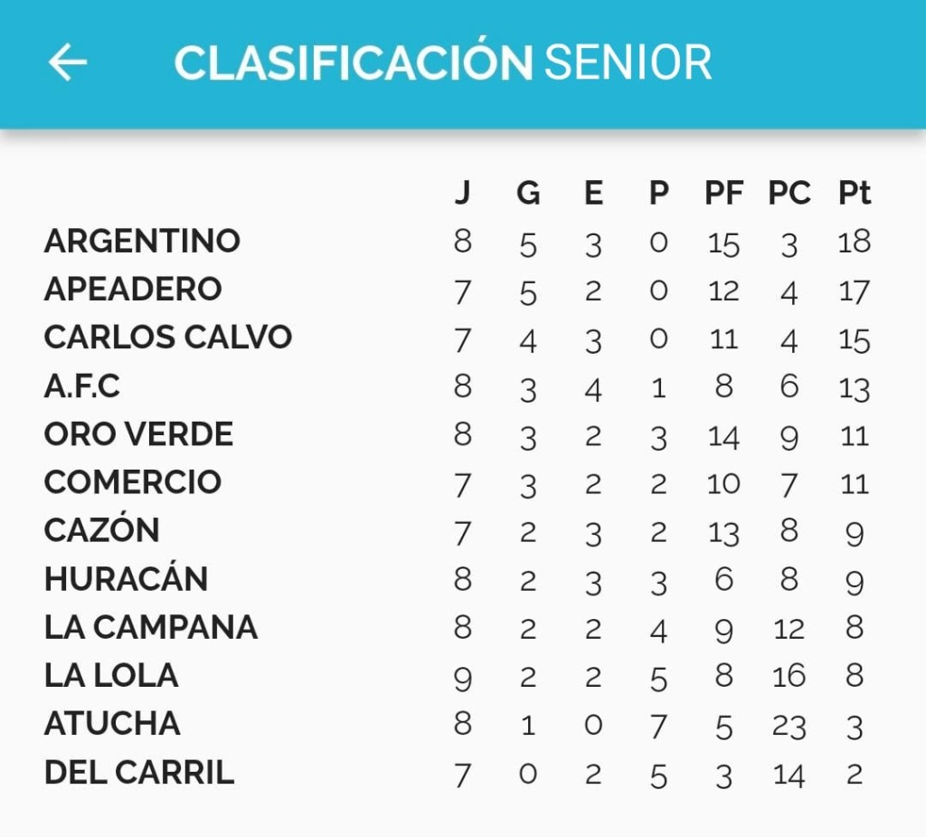 Resultados y Posiciones Senior Torneo Apertura