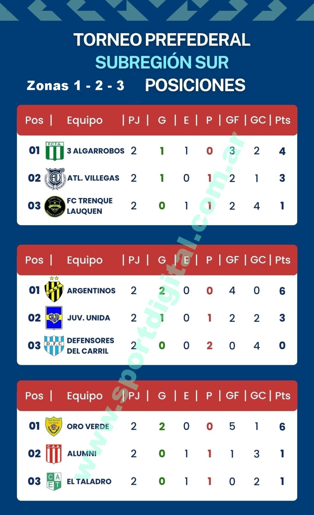 F&uacute;tbol: Posiciones y pr&oacute;xima fecha del Torneo Prefederal 2026