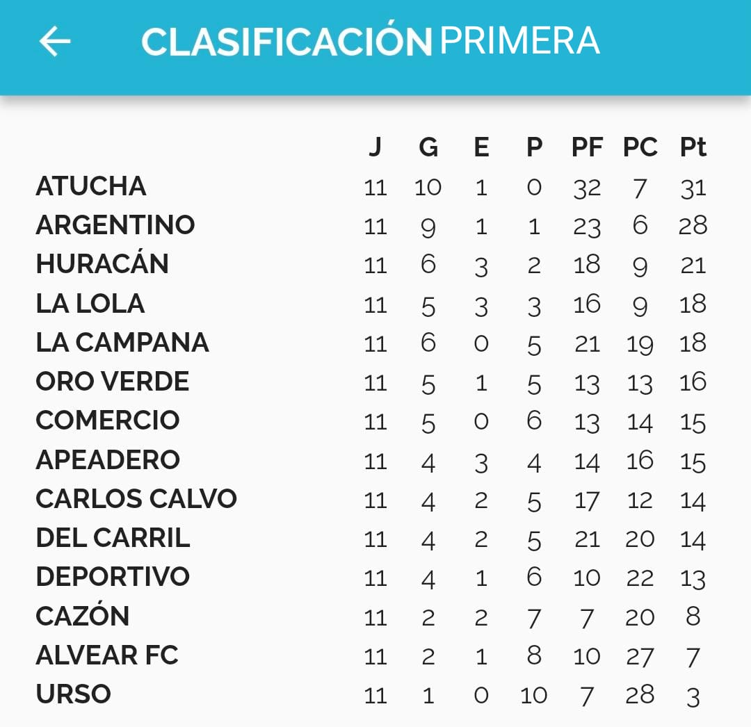 F&uacute;tbol: Resultados y Posiciones Torneo Apertura luego de la 11&deg; fecha