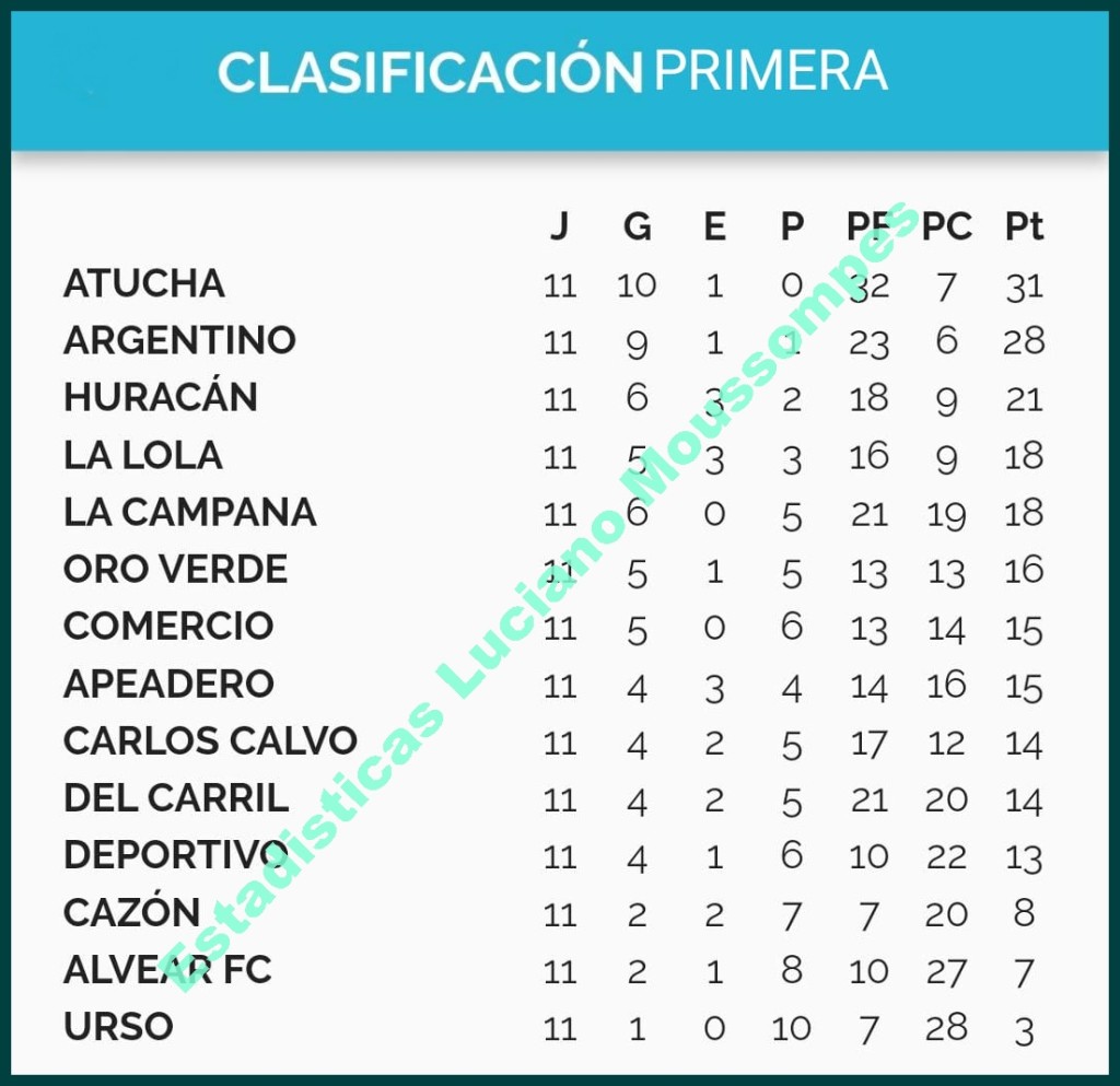 Torneo Apertura: Atucha y Argentino los &uacute;nicos clasificados a cuartos de final