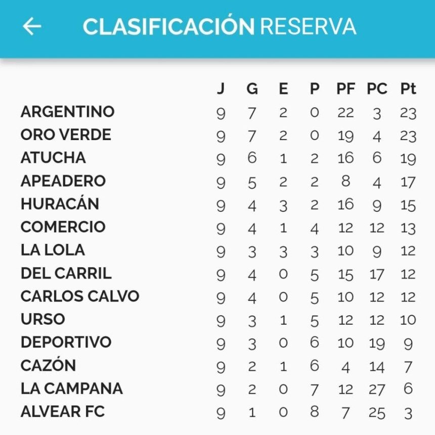 Posiciones Torneo Apertura Reserva