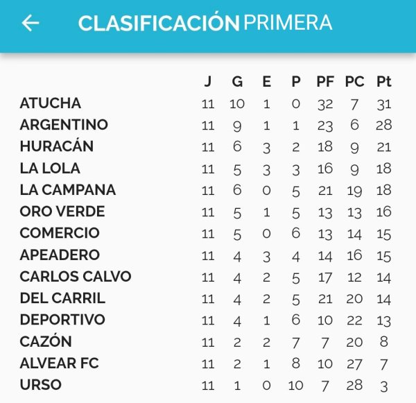 F&uacute;tbol: Resultados y Posiciones Torneo Apertura luego de la 11&deg; fecha