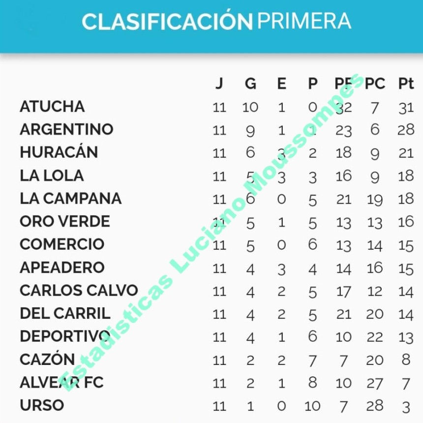 Torneo Apertura: Atucha y Argentino los &uacute;nicos clasificados a cuartos de final